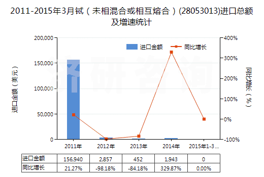 2011-2015年3月鋱（未相混合或相互熔合）(28053013)進口總額及增速統(tǒng)計